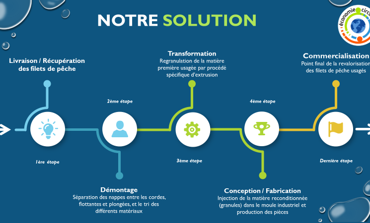 Webinaire ACD Innovation : Revalorisation des nappes de filets de pêche